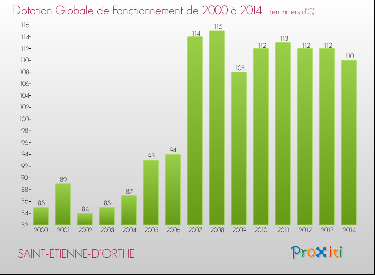 Evolution du montant de la Dotation Globale de Fonctionnement pour la commune de SAINT-ÉTIENNE-D'ORTHE de 2000 à 2014 Evolution du montant de la Dotation Globale de Fonctionnement pour SAINT-ÉTIENNE-D'ORTHE de 2000 à 2014