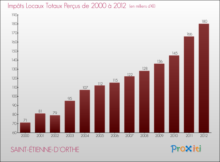 Evolution des Impôts Locaux pour la commune de SAINT-ÉTIENNE-D'ORTHE de 2000 à 2012 Evolution des Impôts Locaux pour SAINT-ÉTIENNE-D'ORTHE de 2000 à 2012