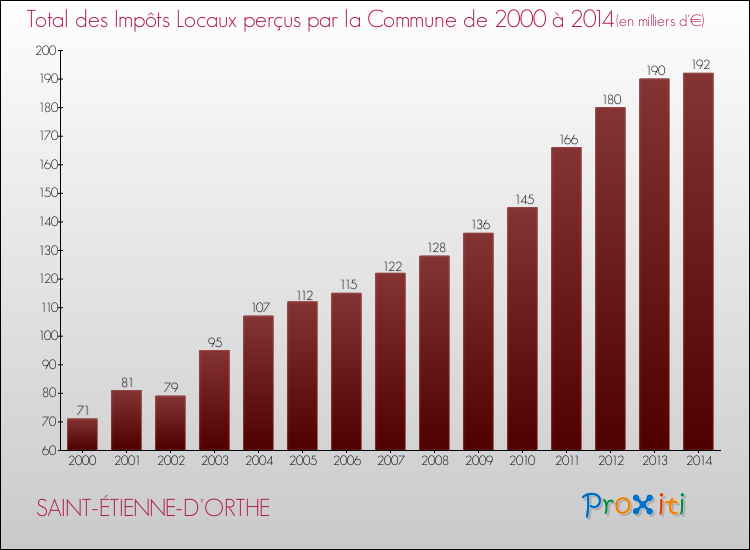 Evolution des Impôts Locaux pour la commune de SAINT-ÉTIENNE-D'ORTHE de 2000 à 2014 Evolution des Impôts Locaux pour SAINT-ÉTIENNE-D'ORTHE de 2000 à 2014