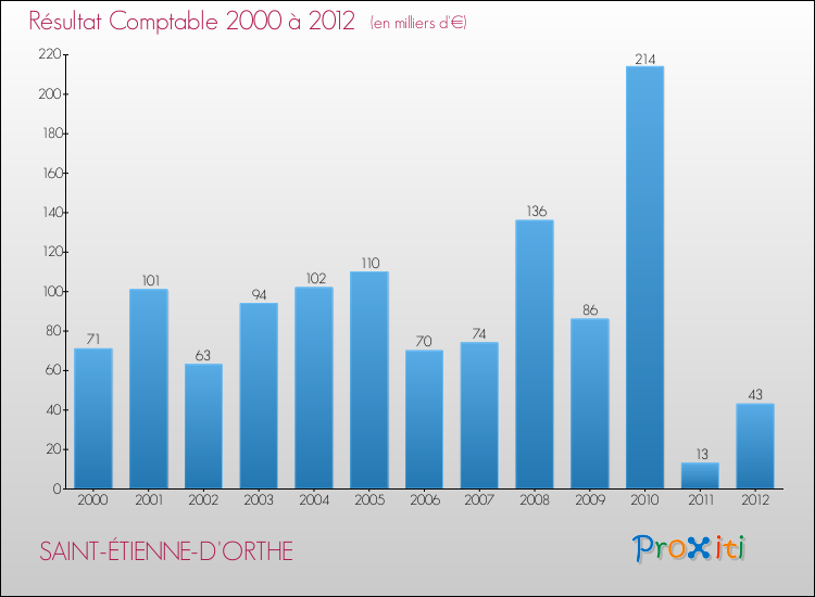 Evolution du résultat comptable pour la commune de SAINT-ÉTIENNE-D'ORTHE de 2000 à 2012 Evolution du résultat comptable pour SAINT-ÉTIENNE-D'ORTHE de 2000 à 2012