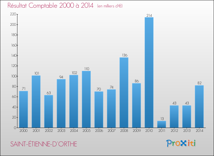 Evolution du résultat comptable pour la commune de SAINT-ÉTIENNE-D'ORTHE de 2000 à 2014 Evolution du résultat comptable pour SAINT-ÉTIENNE-D'ORTHE de 2000 à 2014