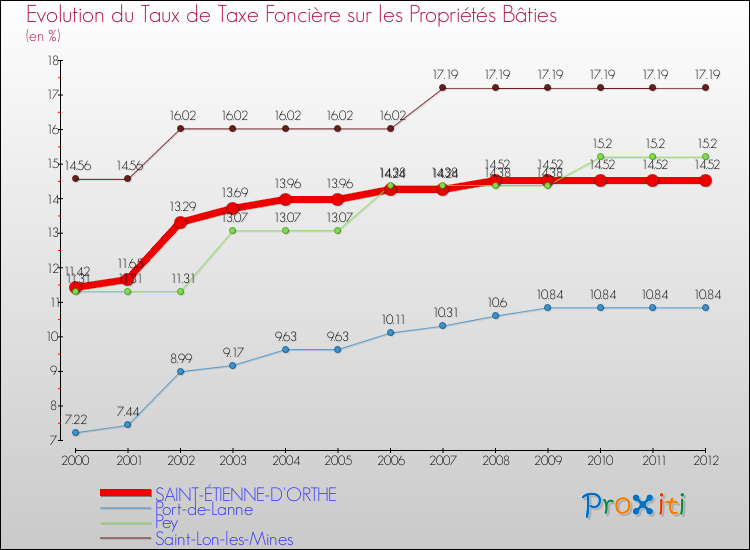 Evolution du taux de la taxe foncière sur le bati pour SAINT-ÉTIENNE-D'ORTHE et les communes proches de 2000 à 2012 Comparaison des taux de taxe foncière sur le bati pour SAINT-ÉTIENNE-D'ORTHE et les communes voisines de 2000 à 2012