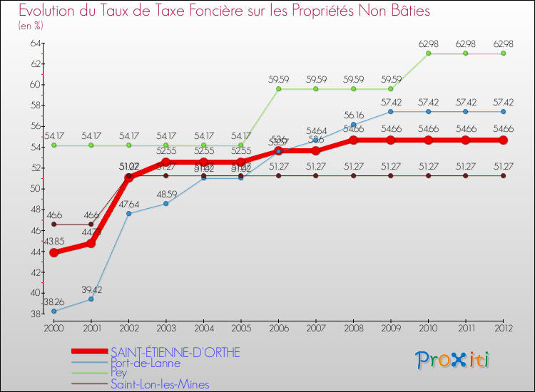 Evolution du taux de la taxe foncière sur les immeubles et terrains non batis pour SAINT-ÉTIENNE-D'ORTHE et les communes proches de 2000 à 2012 Comparaison des taux de la taxe foncière sur les immeubles et terrains non batis pour SAINT-ÉTIENNE-D'ORTHE et les communes voisines de 2000 à 2012