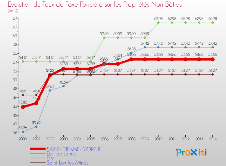 Evolution du taux de la taxe foncière sur les immeubles et terrains non batis pour SAINT-ÉTIENNE-D'ORTHE et les communes proches de 2000 à 2014 Comparaison des taux de la taxe foncière sur les immeubles et terrains non batis pour SAINT-ÉTIENNE-D'ORTHE et les communes voisines de 2000 à 2014