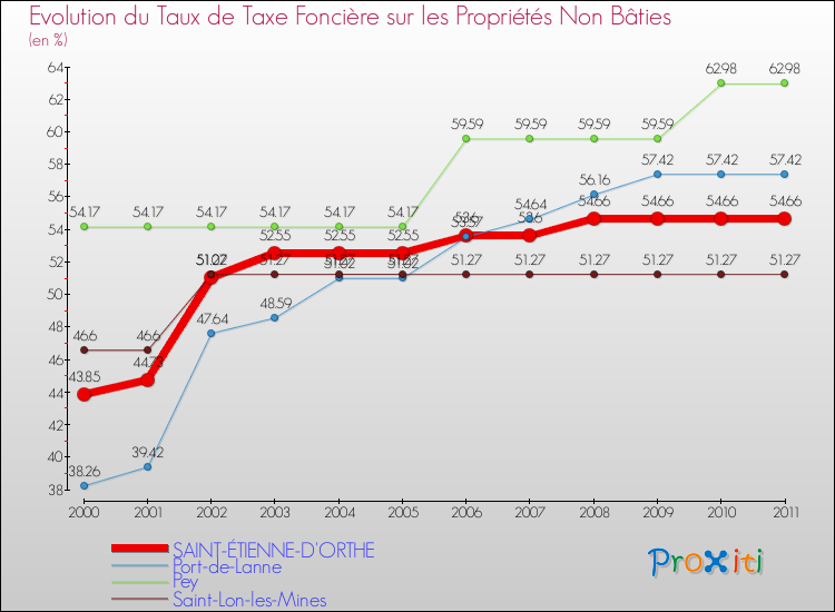 Evolution du taux de la taxe foncière sur les immeubles et terrains non batis pour SAINT-ÉTIENNE-D'ORTHE et les communes proches Comparaison des taux de la taxe foncière sur les immeubles et terrains non batis pour SAINT-ÉTIENNE-D'ORTHE et les communes voisines