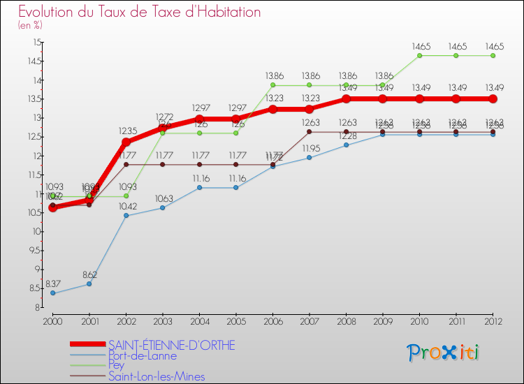 Evolution du taux de la taxe d'habitation pour SAINT-ÉTIENNE-D'ORTHE et les communes proches Comparaison des taux de la taxe d'habitation pour SAINT-ÉTIENNE-D'ORTHE et les communes voisines