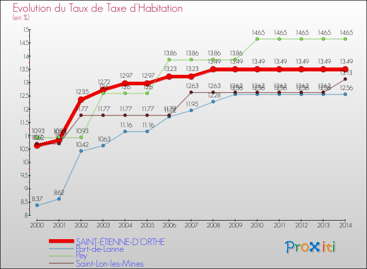 Evolution du taux de la taxe d'habitation pour SAINT-ÉTIENNE-D'ORTHE et les communes proches de 2000 à 2014 Comparaison des taux de la taxe d'habitation pour SAINT-ÉTIENNE-D'ORTHE et les communes voisines de 2000 à 2014