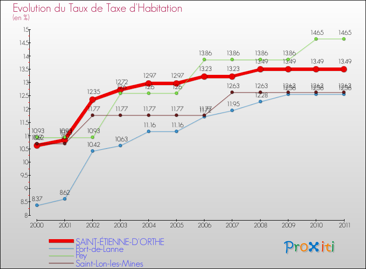 Evolution du taux de la taxe d'habitation pour SAINT-ÉTIENNE-D'ORTHE et les communes proches Comparaison des taux de la taxe d'habitation pour SAINT-ÉTIENNE-D'ORTHE et les communes voisines