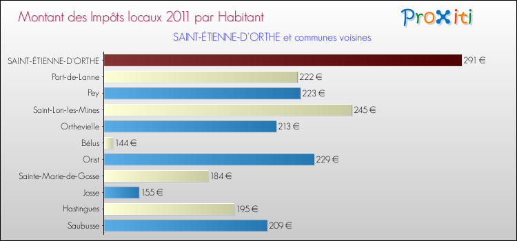 Montant des impôts locaux par Habitant pour SAINT-ÉTIENNE-D'ORTHE et les communes proches Comparaison des impôts locaux par habitant pour SAINT-ÉTIENNE-D'ORTHE et les communes voisines