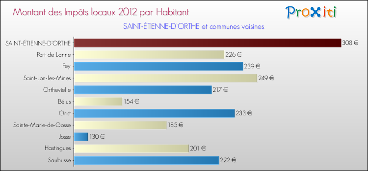 Montant des impôts locaux par Habitant pour SAINT-ÉTIENNE-D'ORTHE et les communes proches Comparaison des impôts locaux par habitant pour SAINT-ÉTIENNE-D'ORTHE et les communes voisines