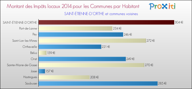 Montant des impôts locaux par Habitant pour SAINT-ÉTIENNE-D'ORTHE et les communes proches en 2014 Comparaison des impôts locaux par habitant pour SAINT-ÉTIENNE-D'ORTHE et les communes voisines en 2014