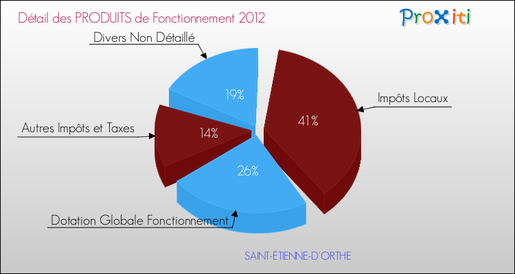 Décomposition du Budget de Fonctionnement 2012 de la commune de SAINT-ÉTIENNE-D'ORTHE Budget de Fonctionnement 2012 pour la commune de SAINT-ÉTIENNE-D'ORTHE
