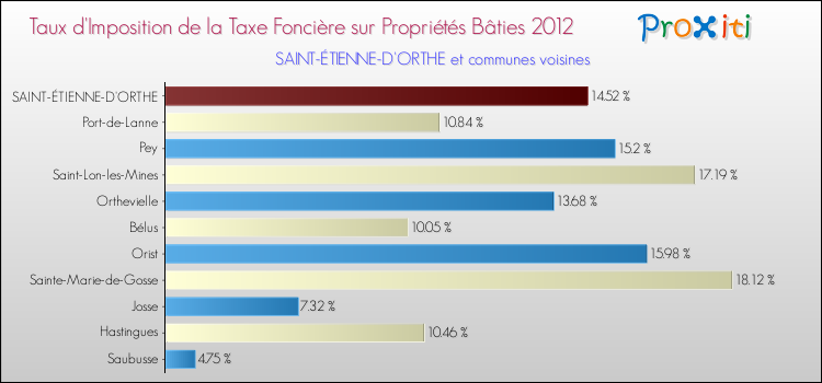 Taux d'imposition de la taxe foncière sur le bati 2012 pour SAINT-ÉTIENNE-D'ORTHE et les communes proches Comparaison des taux d'imposition de la taxe foncière sur le bati 2012 pour SAINT-ÉTIENNE-D'ORTHE et les communes voisines