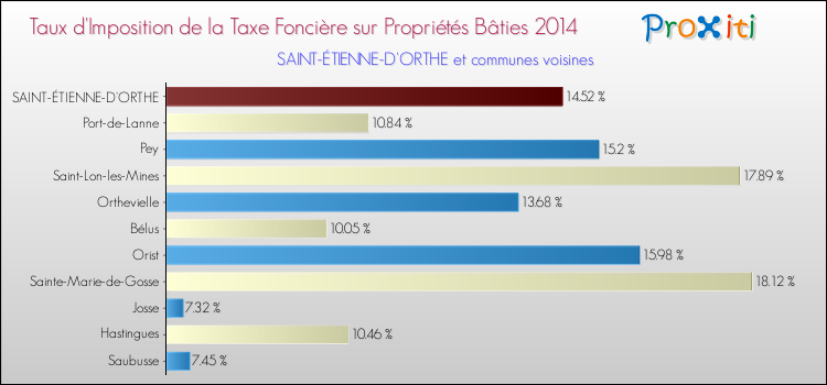 Taux d'imposition de la taxe foncière sur le bati 2014 pour SAINT-ÉTIENNE-D'ORTHE et les communes proches Comparaison des taux d'imposition de la taxe foncière sur le bati 2014 pour SAINT-ÉTIENNE-D'ORTHE et les communes voisines