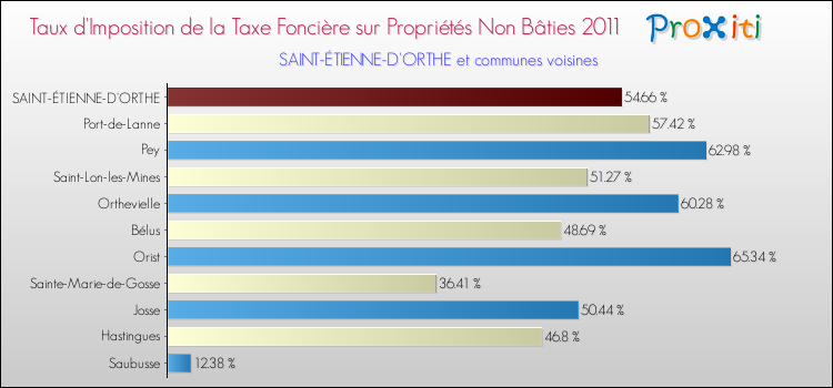 Taux d'imposition de la taxe foncière sur les immeubles et terrains non batis 2011 pour SAINT-ÉTIENNE-D'ORTHE et les communes proches Comparaison des taux d'imposition de la taxe foncière sur les immeubles et terrains non batis 2011 pour SAINT-ÉTIENNE-D'ORTHE et les communes voisines
