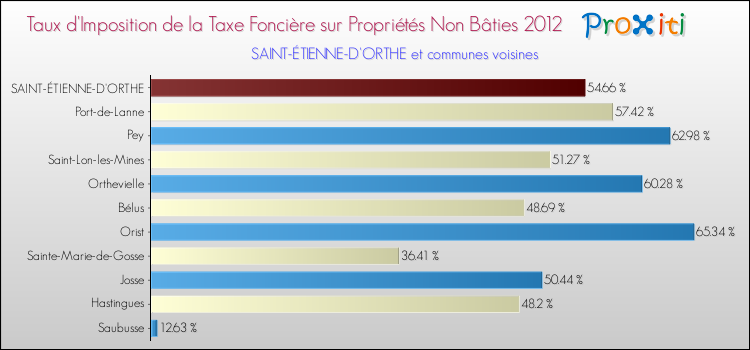Taux d'imposition de la taxe foncière sur les immeubles et terrains non batis 2012 pour SAINT-ÉTIENNE-D'ORTHE et les communes proches Comparaison des taux d'imposition de la taxe foncière sur les immeubles et terrains non batis 2012 pour SAINT-ÉTIENNE-D'ORTHE et les communes voisines