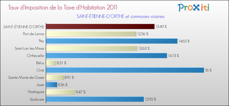 Taux d'imposition de la taxe d'habitation 2011 pour SAINT-ÉTIENNE-D'ORTHE et les communes proches Comparaison des taux d'imposition de la taxe d'habitation 2011 pour SAINT-ÉTIENNE-D'ORTHE et les communes voisines