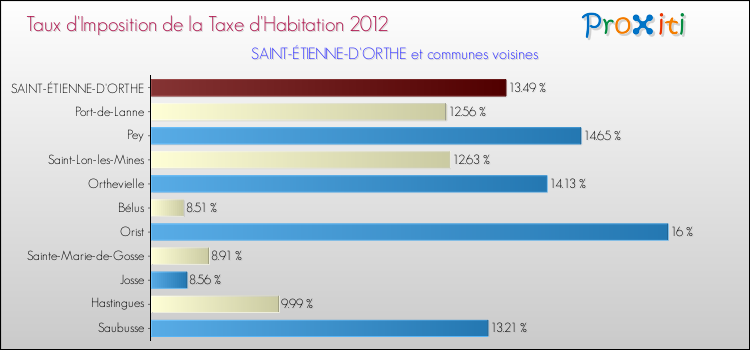Taux d'imposition de la taxe d'habitation 2012 pour SAINT-ÉTIENNE-D'ORTHE et les communes proches Comparaison des taux d'imposition de la taxe d'habitation 2012 pour SAINT-ÉTIENNE-D'ORTHE et les communes voisines