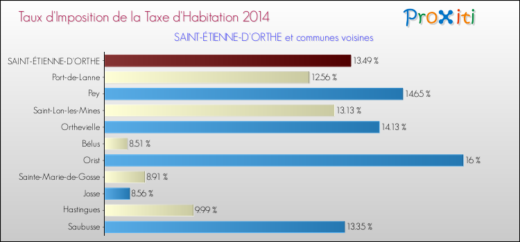 Taux d'imposition de la taxe d'habitation 2014 pour SAINT-ÉTIENNE-D'ORTHE et les communes proches Comparaison des taux d'imposition de la taxe d'habitation 2014 pour SAINT-ÉTIENNE-D'ORTHE et les communes voisines