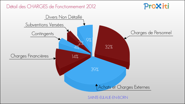 Décomposition des Charges de Fonctionnement 2012 de la commune de SAINTE-EULALIE-EN-BORN Charges de Fonctionnement 2012 pour la commune de SAINTE-EULALIE-EN-BORN