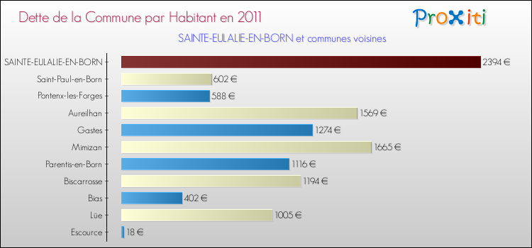 Dette par habitant de la commune en 2011 pour SAINTE-EULALIE-EN-BORN et les communes proches Comparaison de la dette par habitant de la commune en 2011 pour SAINTE-EULALIE-EN-BORN et les communes voisines