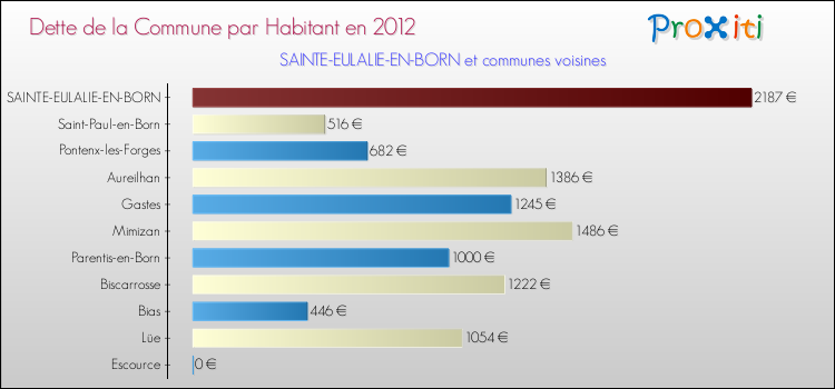 Dette par habitant de la commune en 2012 pour SAINTE-EULALIE-EN-BORN et les communes proches Comparaison de la dette par habitant de la commune en 2012 pour SAINTE-EULALIE-EN-BORN et les communes voisines