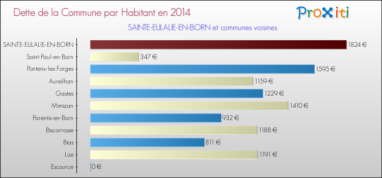 Dette par habitant de la commune en 2014 pour SAINTE-EULALIE-EN-BORN et les communes proches Comparaison de la dette par habitant de la commune en 2014 pour SAINTE-EULALIE-EN-BORN et les communes voisines