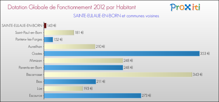 Montant des dotations globales de fonctionnement DGF par Habitant pour SAINTE-EULALIE-EN-BORN et les communes proches Comparaison des des dotations globales de fonctionnement DGF par habitant pour SAINTE-EULALIE-EN-BORN et les communes voisines