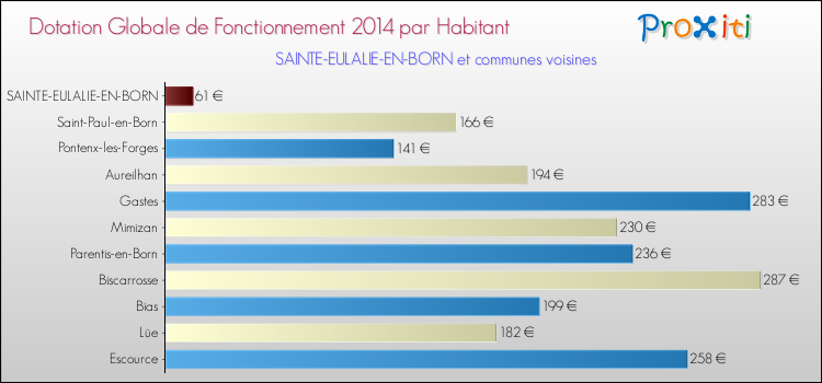 Montant des dotations globales de fonctionnement DGF par Habitant pour SAINTE-EULALIE-EN-BORN et les communes proches en 2014. Comparaison des des dotations globales de fonctionnement DGF par habitant pour SAINTE-EULALIE-EN-BORN et les communes voisines en 2014.