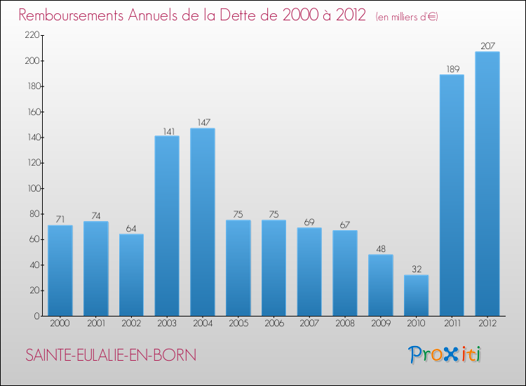 Evolution de l'annuité de la dette pour la commune de SAINTE-EULALIE-EN-BORN de 2000 à 2012 Annuités de la dette pour SAINTE-EULALIE-EN-BORN de 2000 à 2012