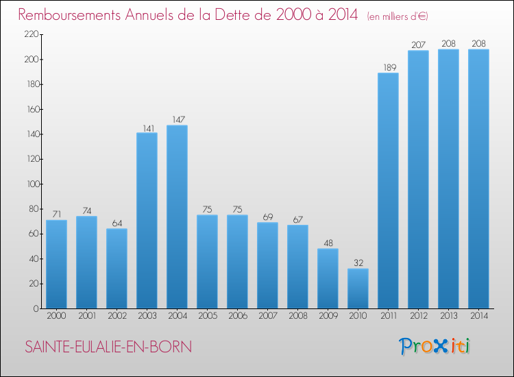 Evolution de l'annuité de la dette pour la commune de SAINTE-EULALIE-EN-BORN de 2000 à 2014 Annuités de la dette pour SAINTE-EULALIE-EN-BORN de 2000 à 2014