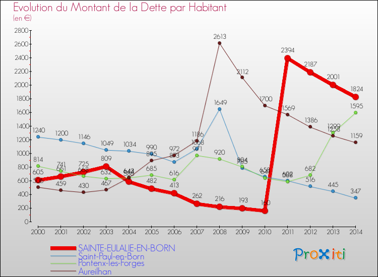 Evolution de la dette par habitant pour la commune de SAINTE-EULALIE-EN-BORN et les communes proches de 2000 à 2014 Comparaison de la dette par habitant pour SAINTE-EULALIE-EN-BORN et les communes voisines de 2000 à 2014