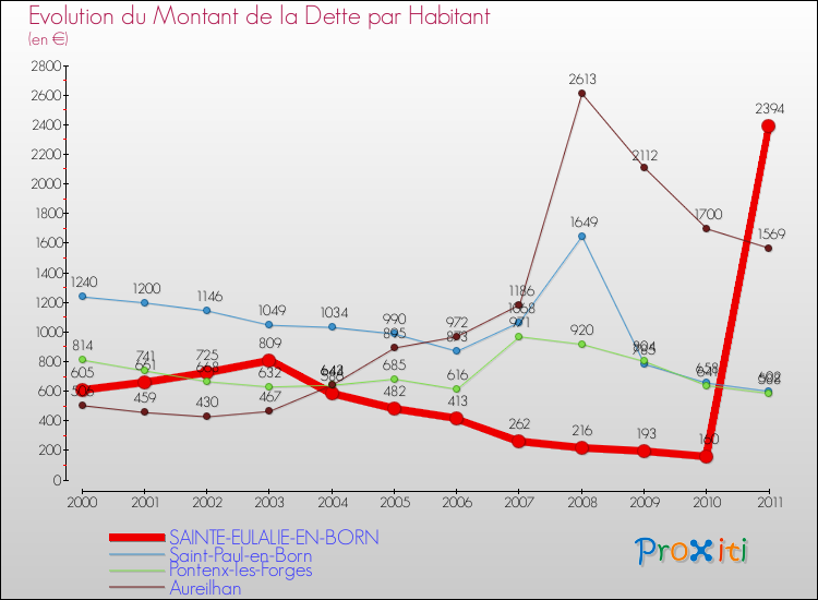 Evolution de la dette par habitant pour la commune de SAINTE-EULALIE-EN-BORN et les communes proches Comparaison de la dette par habitant pour SAINTE-EULALIE-EN-BORN et les communes voisines