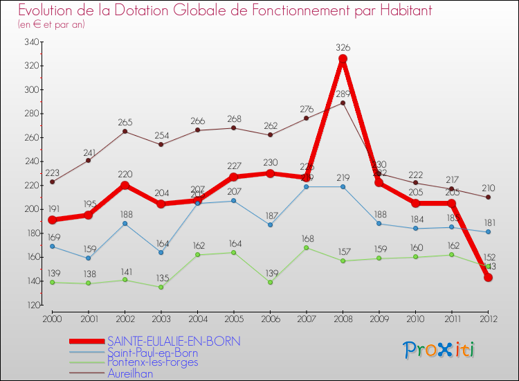 Evolution et montant de la dotation globale de fonctionnement par Habitant pour SAINTE-EULALIE-EN-BORN et les communes proches Comparaison des dotations globales de fonctionnement par habitant pour SAINTE-EULALIE-EN-BORN et les communes voisines