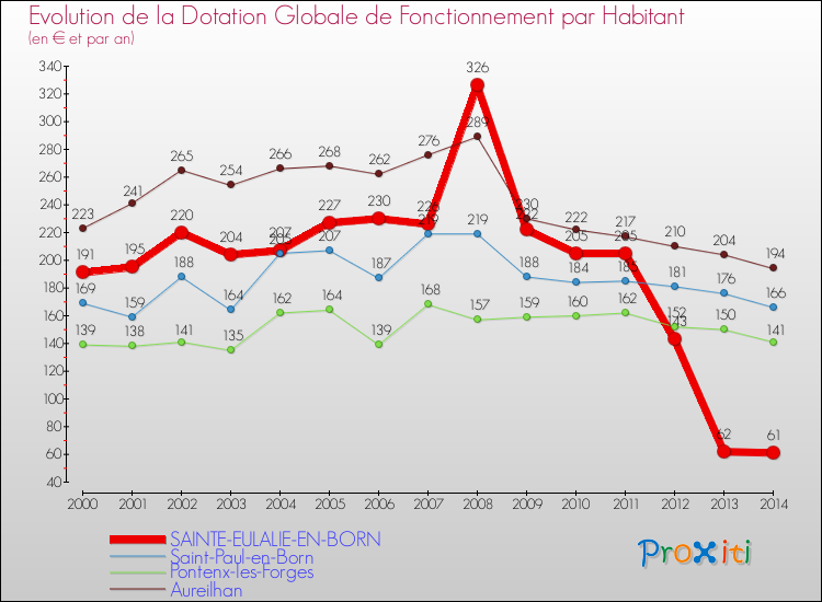 Evolution et montant de la dotation globale de fonctionnement par Habitant pour SAINTE-EULALIE-EN-BORN et les communes proches de 2000 à 2014. Comparaison des dotations globales de fonctionnement par habitant pour SAINTE-EULALIE-EN-BORN et les communes voisines de 2000 à 2014.
