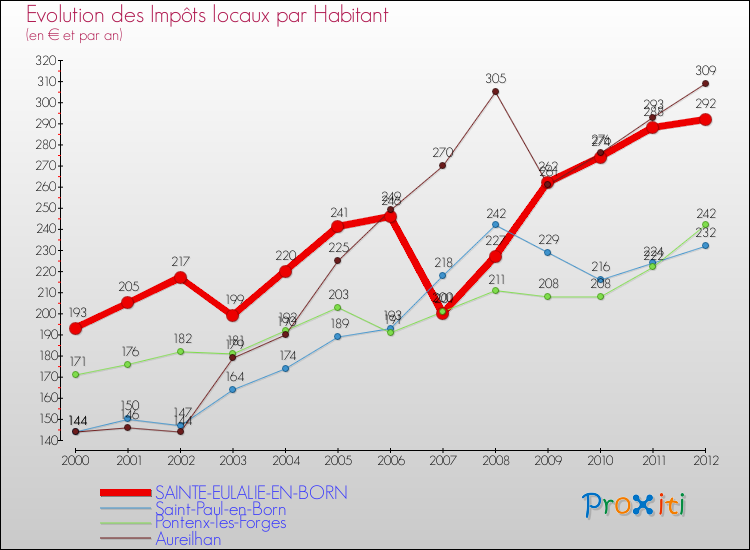 Evolution et montant des impôts locaux par Habitant pour SAINTE-EULALIE-EN-BORN et les communes proches Comparaison des impôts locaux par habitant pour SAINTE-EULALIE-EN-BORN et les communes voisines