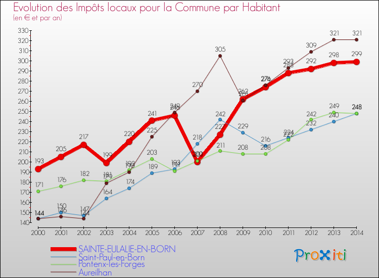 Evolution et montant des impôts locaux par Habitant pour SAINTE-EULALIE-EN-BORN et les communes proches de 2000 à 2014 Comparaison des impôts locaux par habitant pour SAINTE-EULALIE-EN-BORN et les communes voisines de 2000 à 2014