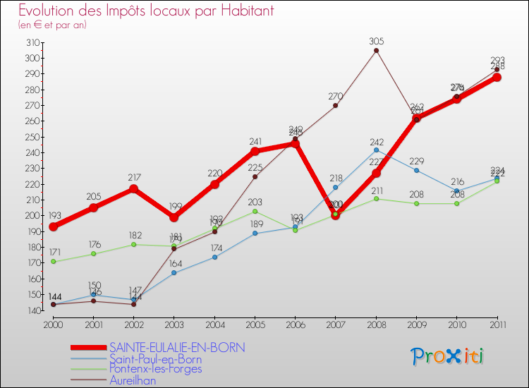 Evolution et montant des impôts locaux par Habitant pour SAINTE-EULALIE-EN-BORN et les communes proches Comparaison des impôts locaux par habitant pour SAINTE-EULALIE-EN-BORN et les communes voisines