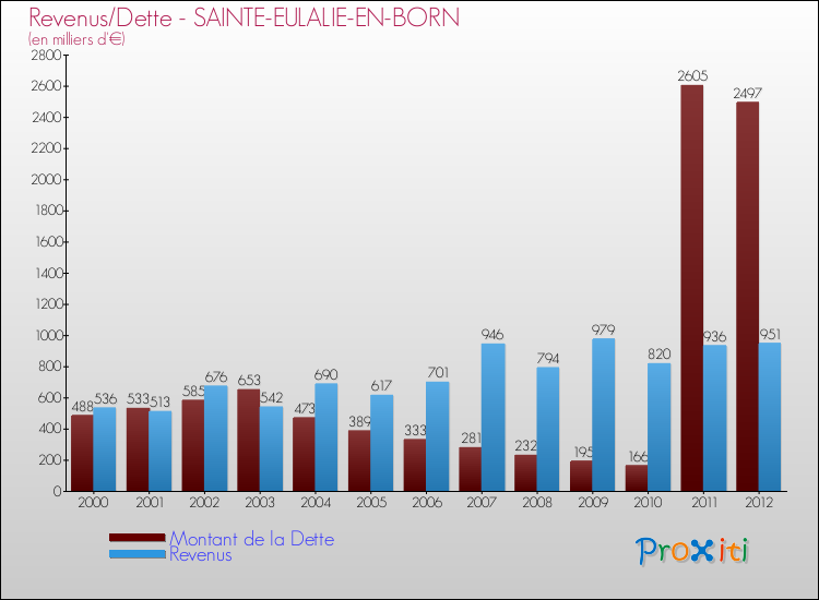 Evolution comparée de la dette et des revenus pour la commune de SAINTE-EULALIE-EN-BORN de 2000 à 2012 Comparaison de la dette et des revenus pour SAINTE-EULALIE-EN-BORN de 2000 à 2012