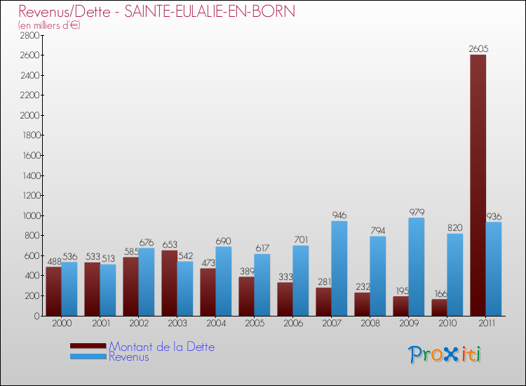Evolution comparée de la dette et des revenus pour la commune de SAINTE-EULALIE-EN-BORN de 2000 à 2011 Comparaison de la dette et des revenus pour SAINTE-EULALIE-EN-BORN de 2000 à 2011