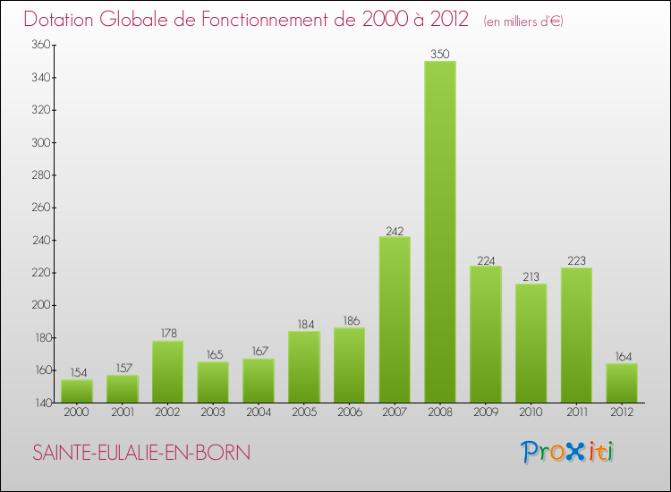 Evolution du montant de la Dotation Globale de Fonctionnement pour la commune de SAINTE-EULALIE-EN-BORN de 2000 à 2012 Evolution du montant de la Dotation Globale de Fonctionnement pour SAINTE-EULALIE-EN-BORN de 2000 à 2012