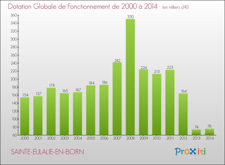 Evolution du montant de la Dotation Globale de Fonctionnement pour la commune de SAINTE-EULALIE-EN-BORN de 2000 à 2014 Evolution du montant de la Dotation Globale de Fonctionnement pour SAINTE-EULALIE-EN-BORN de 2000 à 2014