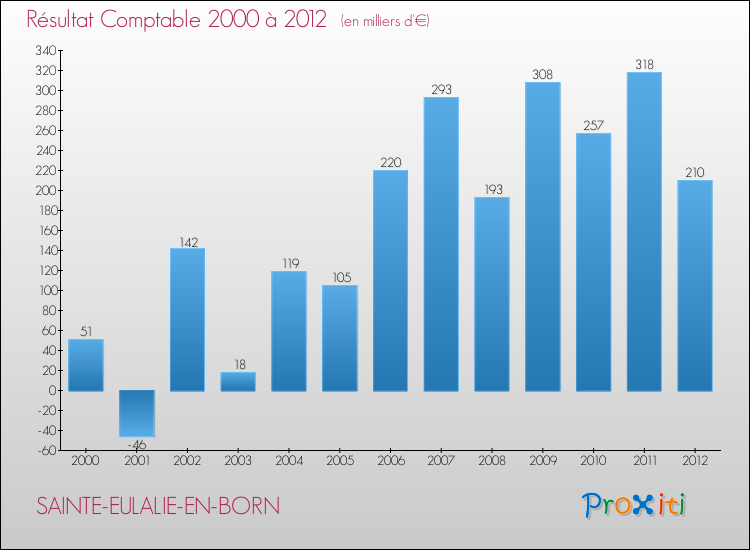 Evolution du résultat comptable pour la commune de SAINTE-EULALIE-EN-BORN de 2000 à 2012 Evolution du résultat comptable pour SAINTE-EULALIE-EN-BORN de 2000 à 2012