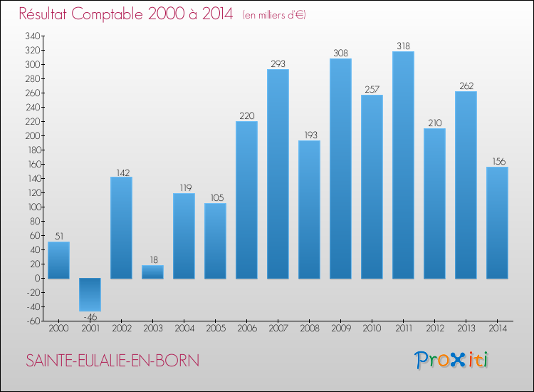 Evolution du résultat comptable pour la commune de SAINTE-EULALIE-EN-BORN de 2000 à 2014 Evolution du résultat comptable pour SAINTE-EULALIE-EN-BORN de 2000 à 2014