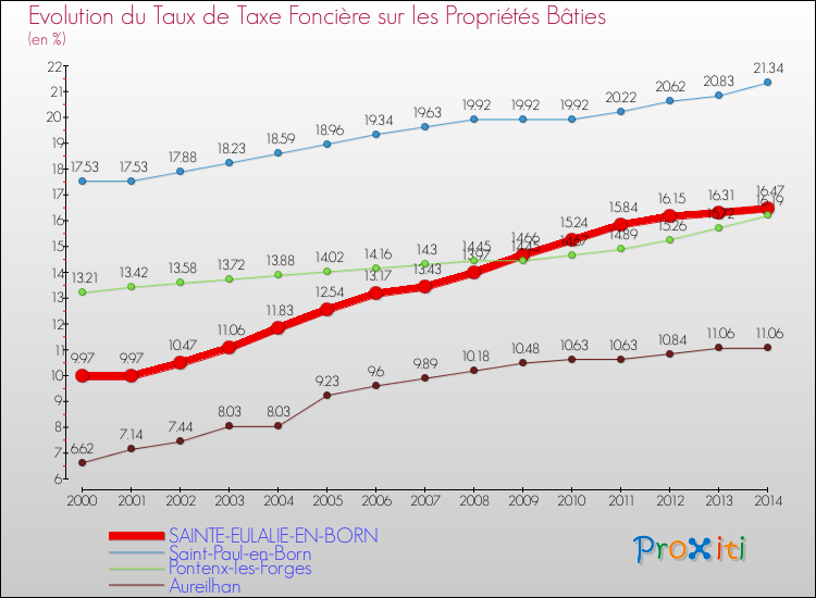 Evolution du taux de la taxe foncière sur le bati pour SAINTE-EULALIE-EN-BORN et les communes proches de 2000 à 2014 Comparaison des taux de taxe foncière sur le bati pour SAINTE-EULALIE-EN-BORN et les communes voisines de 2000 à 2014