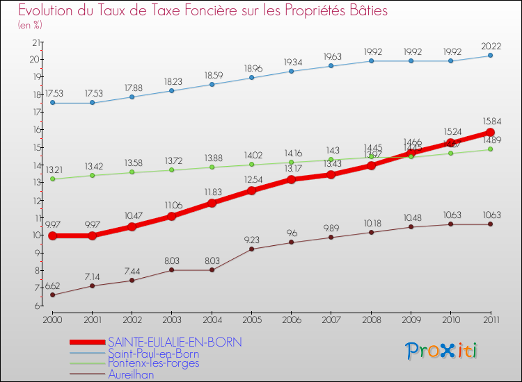 Evolution du taux de la taxe foncière sur le bati pour SAINTE-EULALIE-EN-BORN et les communes proches Comparaison des taux de taxe foncière sur le bati pour SAINTE-EULALIE-EN-BORN et les communes voisines
