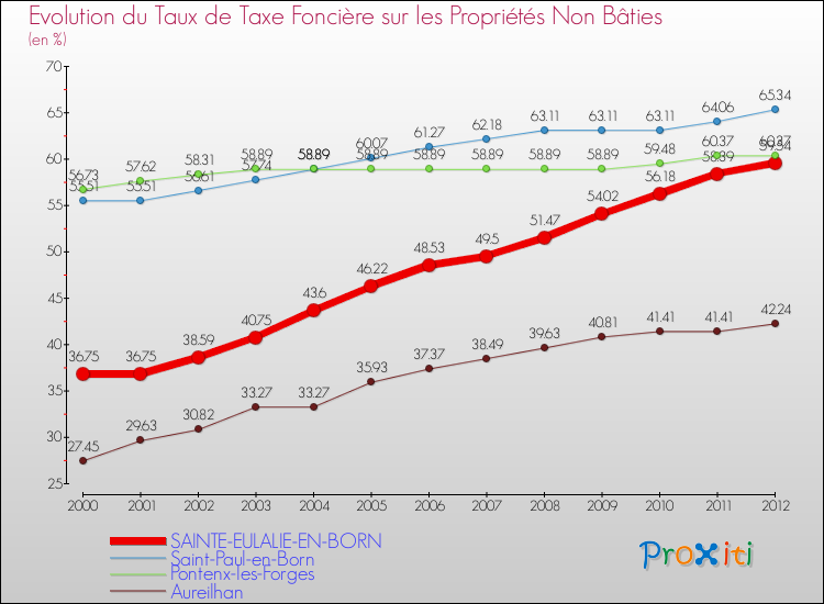 Evolution du taux de la taxe foncière sur les immeubles et terrains non batis pour SAINTE-EULALIE-EN-BORN et les communes proches de 2000 à 2012 Comparaison des taux de la taxe foncière sur les immeubles et terrains non batis pour SAINTE-EULALIE-EN-BORN et les communes voisines de 2000 à 2012