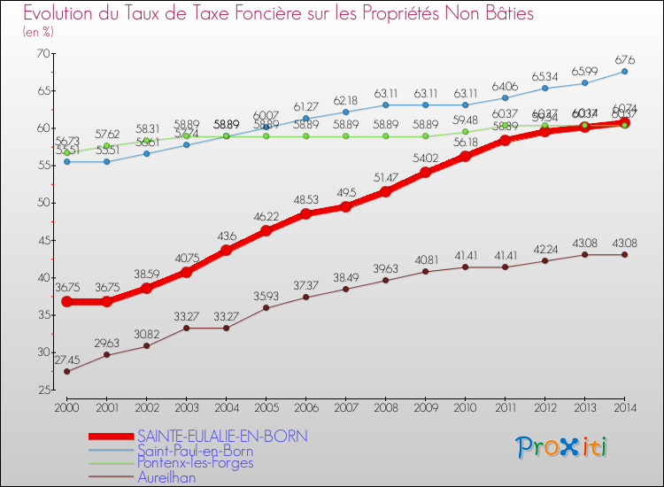 Evolution du taux de la taxe foncière sur les immeubles et terrains non batis pour SAINTE-EULALIE-EN-BORN et les communes proches de 2000 à 2014 Comparaison des taux de la taxe foncière sur les immeubles et terrains non batis pour SAINTE-EULALIE-EN-BORN et les communes voisines de 2000 à 2014