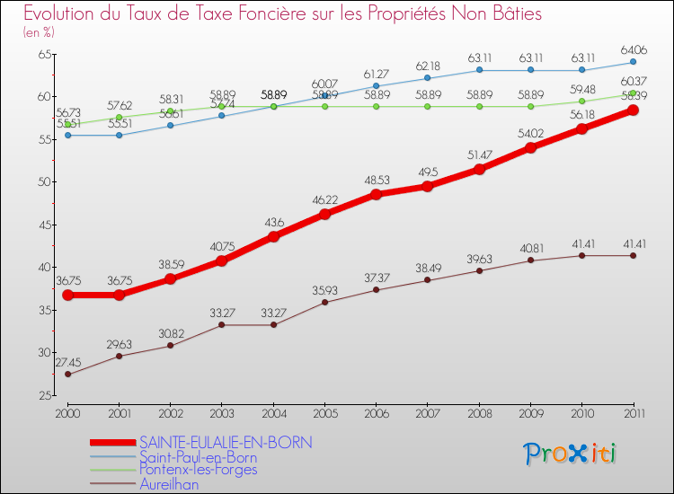 Evolution du taux de la taxe foncière sur les immeubles et terrains non batis pour SAINTE-EULALIE-EN-BORN et les communes proches Comparaison des taux de la taxe foncière sur les immeubles et terrains non batis pour SAINTE-EULALIE-EN-BORN et les communes voisines