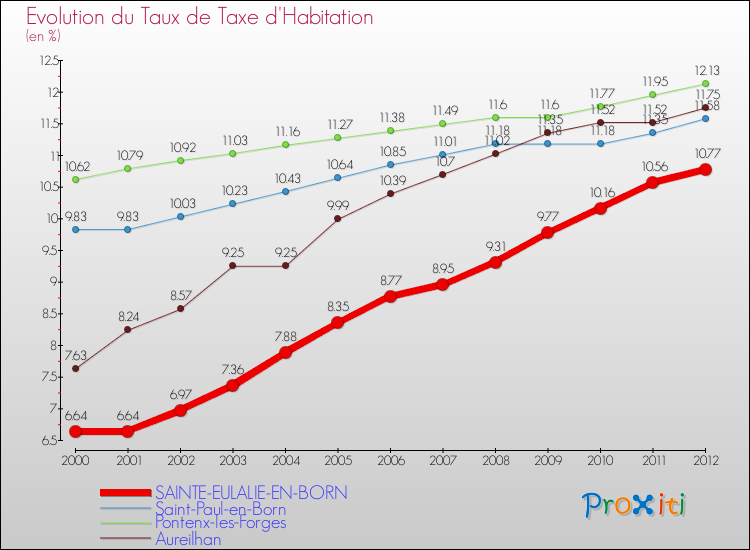 Evolution du taux de la taxe d'habitation pour SAINTE-EULALIE-EN-BORN et les communes proches Comparaison des taux de la taxe d'habitation pour SAINTE-EULALIE-EN-BORN et les communes voisines